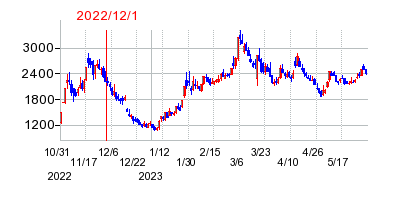 2022年12月1日 15:32前後のの株価チャート
