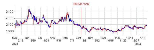 2023年7月26日 15:01前後のの株価チャート