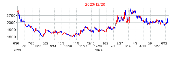 2023年12月20日 15:10前後のの株価チャート