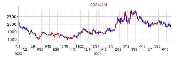 2024年1月4日 15:02前後のの株価チャート