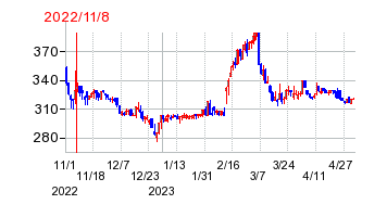 2022年11月8日 11:20前後のの株価チャート