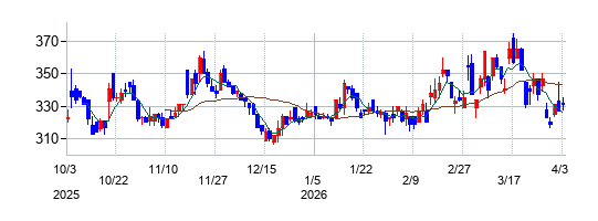 テリロジーホールディングスの株価チャート