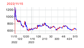 2022年11月15日 15:00前後のの株価チャート