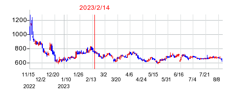 2023年2月14日 15:13前後のの株価チャート