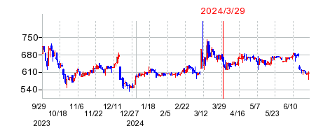 2024年3月29日 14:00前後のの株価チャート