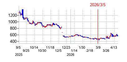 2026年3月5日 15:59前後のの株価チャート