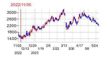 2022年11月30日 13:00前後のの株価チャート