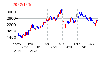 2022年12月5日 11:19前後のの株価チャート