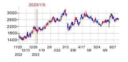 2023年1月5日 16:27前後のの株価チャート