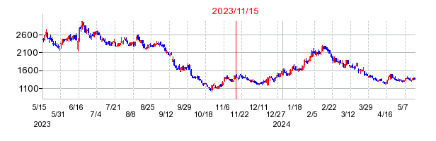 2023年11月15日 10:10前後のの株価チャート