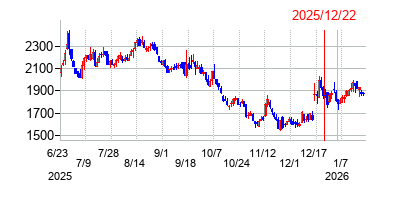 2025年12月22日 16:00前後のの株価チャート