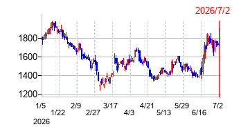 triplaの株価チャート