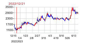 2022年12月21日 11:41前後のの株価チャート
