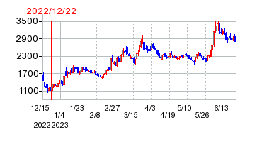 2022年12月22日 15:09前後のの株価チャート