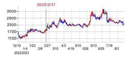 2023年2月17日 12:48前後のの株価チャート