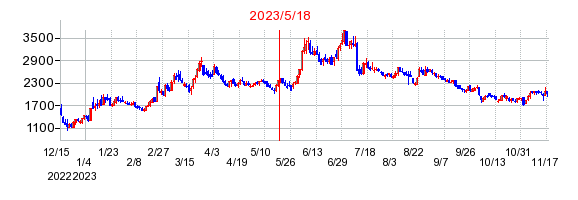 2023年5月18日 15:28前後のの株価チャート