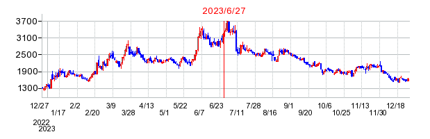 2023年6月27日 15:03前後のの株価チャート
