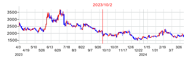 2023年10月2日 15:03前後のの株価チャート