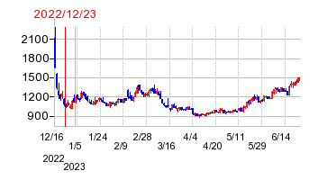 2022年12月23日 13:07前後のの株価チャート