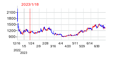 2023年1月18日 12:06前後のの株価チャート