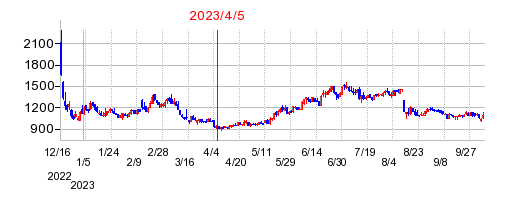 2023年4月5日 15:32前後のの株価チャート