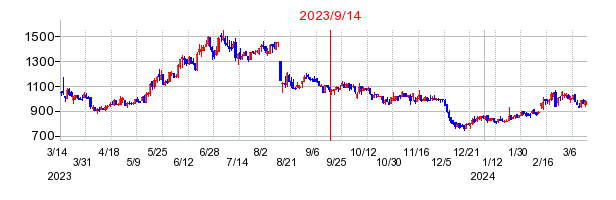 2023年9月14日 10:51前後のの株価チャート