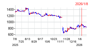 2026年1月8日 15:55前後のの株価チャート