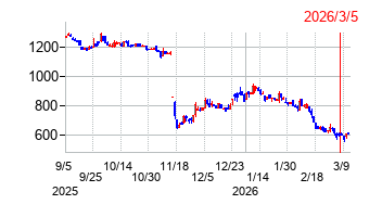 2026年3月5日 12:10前後のの株価チャート