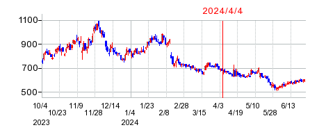 2024年4月4日 16:09前後のの株価チャート