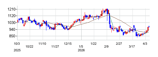 オープンワークの株価チャート