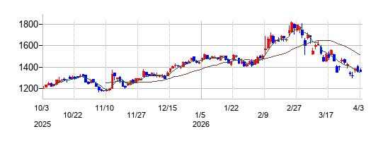 アキレスの株価チャート