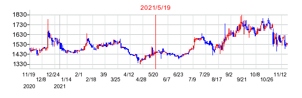 2021年5月19日 16:50前後のの株価チャート