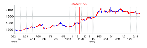 2023年11月22日 10:37前後のの株価チャート