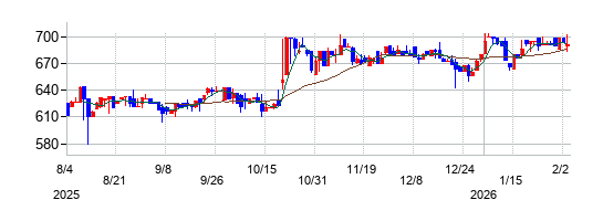 朝日ラバーの株価チャート
