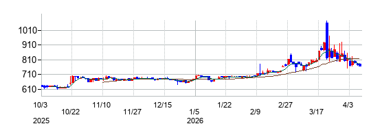 朝日ラバーの株価チャート