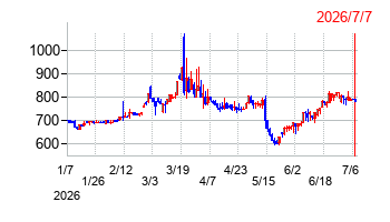 朝日ラバーの株価チャート