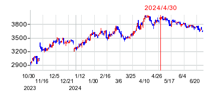 2024年4月30日 11:13前後のの株価チャート