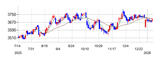 ニチリンの株価チャート