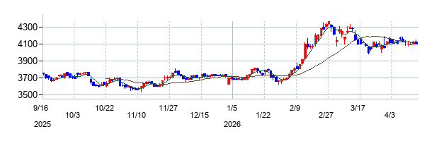 ニチリンの株価チャート