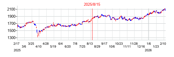 2025年8月15日 09:14前後のの株価チャート