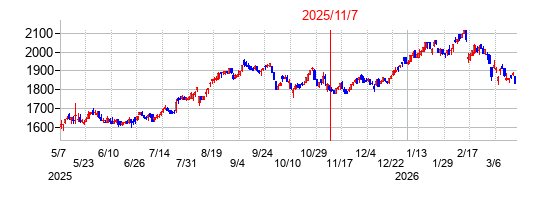 2025年11月7日 14:22前後のの株価チャート