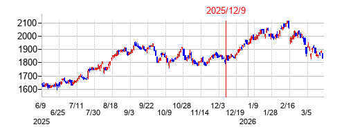 2025年12月9日 10:56前後のの株価チャート