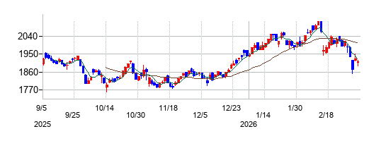 フコクの株価チャート