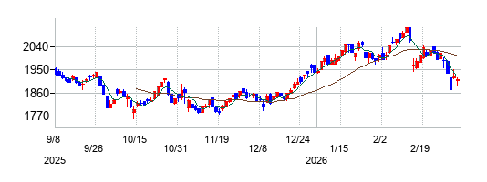 フコクの株価チャート