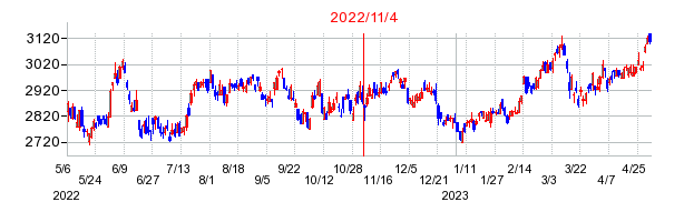 2022年11月4日 13:23前後のの株価チャート