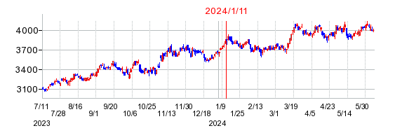 2024年1月11日 15:33前後のの株価チャート