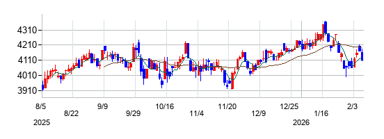 ニッタの株価チャート