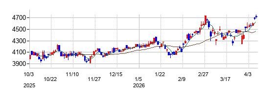 ニッタの株価チャート