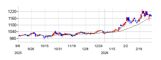 クリエートメディックの株価チャート