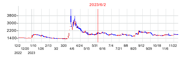 2023年6月2日 10:41前後のの株価チャート